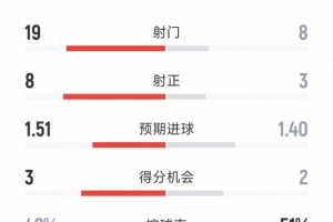 迈阿密国际2-2圣地亚哥FC数据：射门19-8，射正8-3，拿分良机3-3