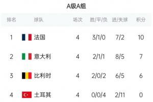欧国联积分榜单：法国10分第1，意大利7分比利时6分，土耳其0分